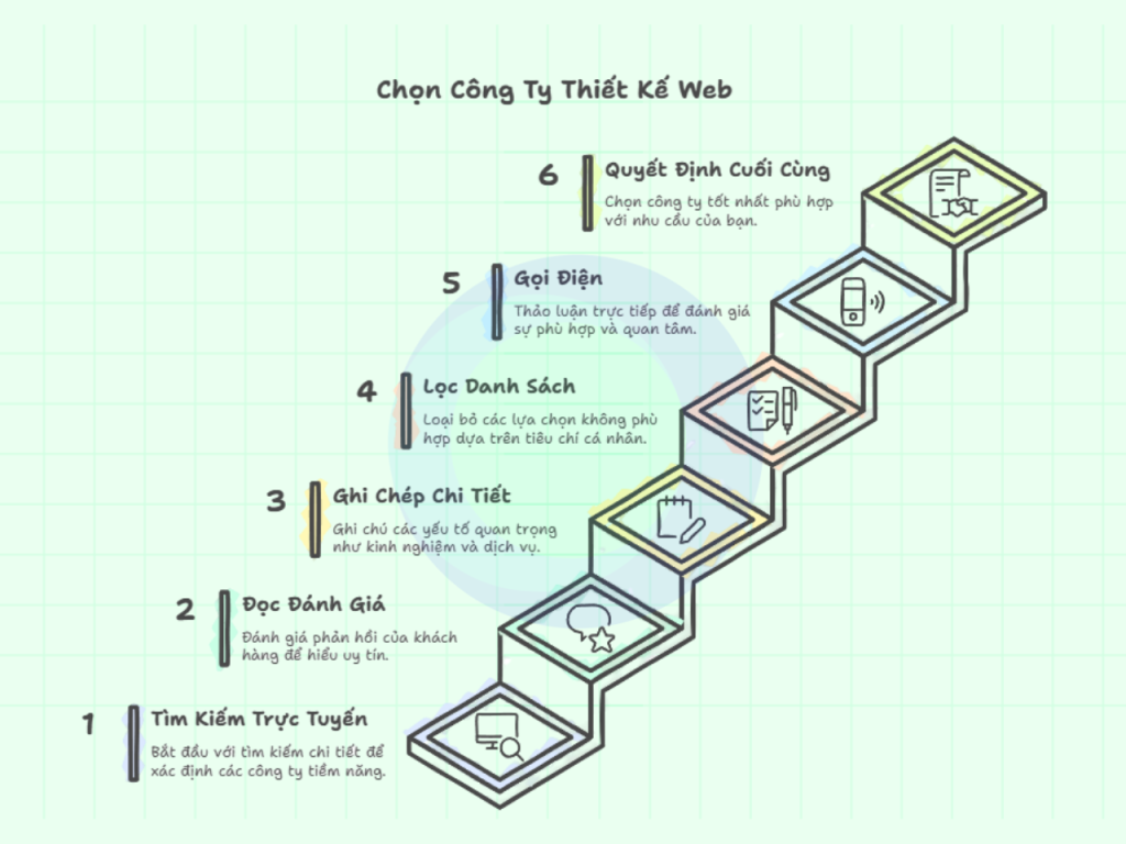 Cách chọn công ty thiết kế we
