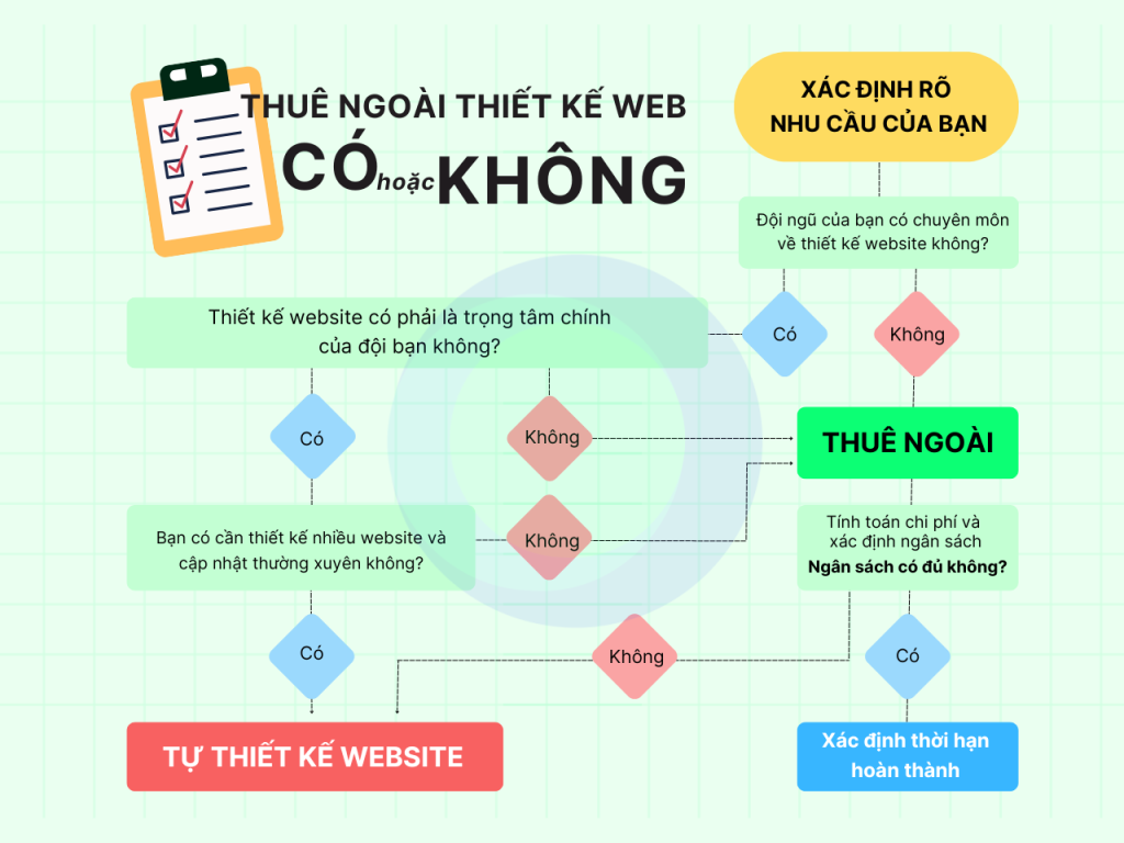 yếu tố thuê thiết kế web